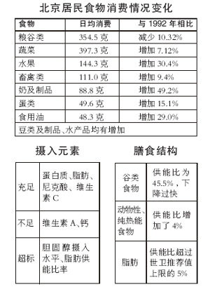 北京水果消费人口_北京人口变化趋势图(3)