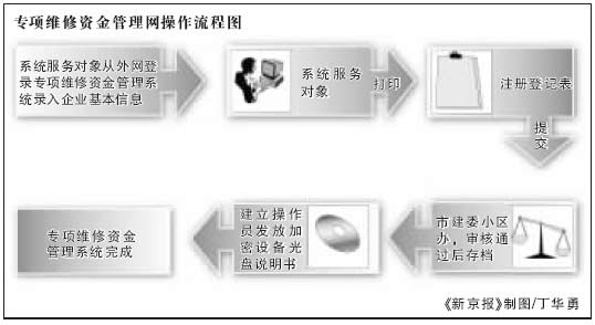 业主可随时查询维修基金