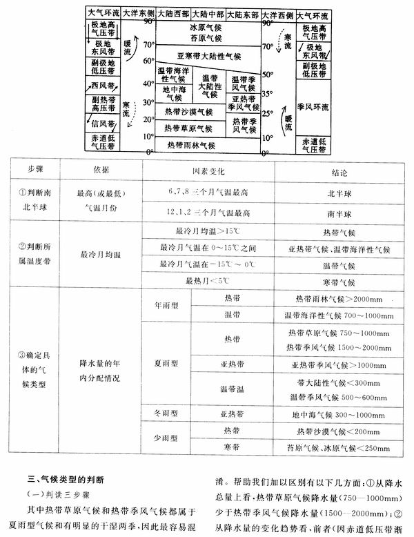 气候类型的分析与判断