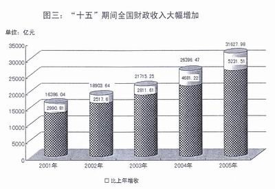 关于2005年中央和地方预算执行情况与2006年