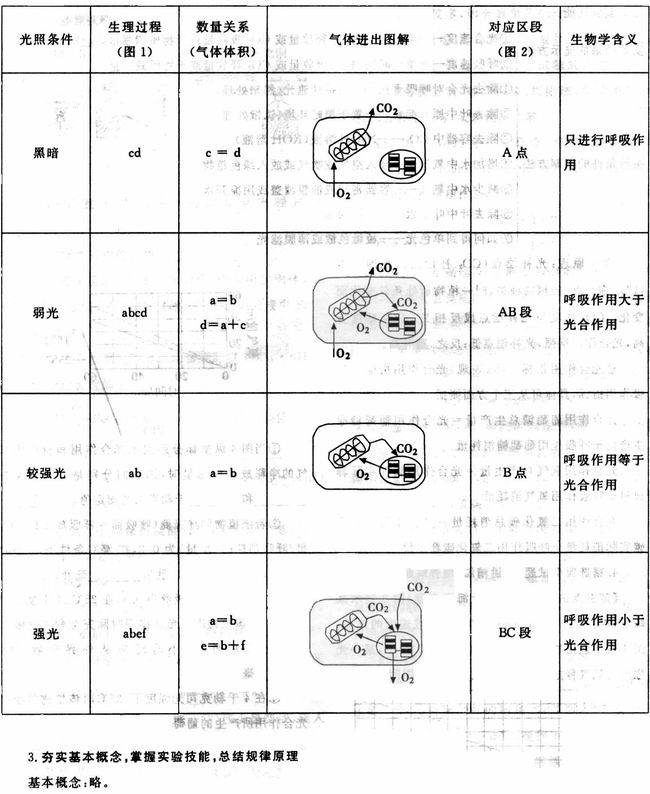 光合作用、呼吸作用综合题在高考复习中的突破