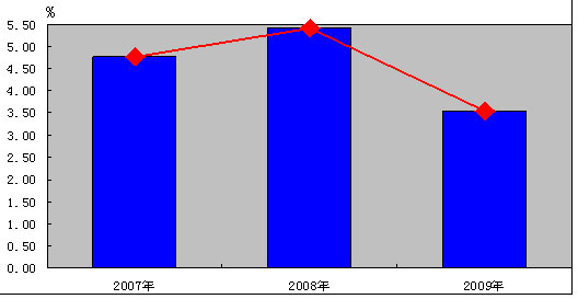 93年台湾gdp_2021年台湾gdp增长(3)