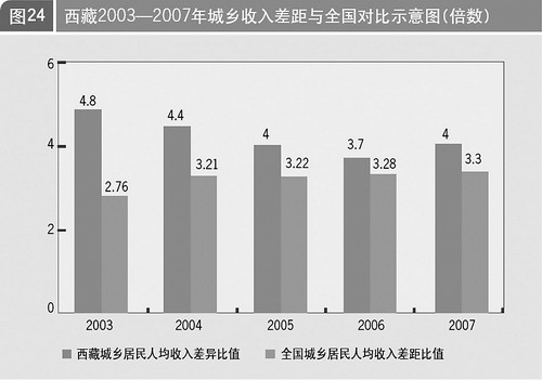 文章 中国藏学研究中心:西藏经济社会发展报告