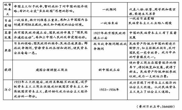 中国民族资本主义专题知识体系_教研版